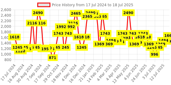 myntra.com Inc 5 Open Toe Wedge Heels inc 5 Price History Graph from 17 Jul 2024 to 12 Jul 2025