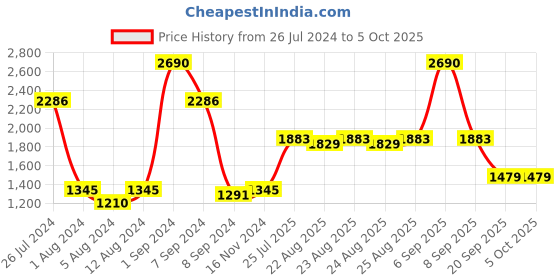 myntra.com Inc 5 Open Toe Wedge Heels inc 5 Price History Graph from 26 Jul 2024 to 5 Oct 2025