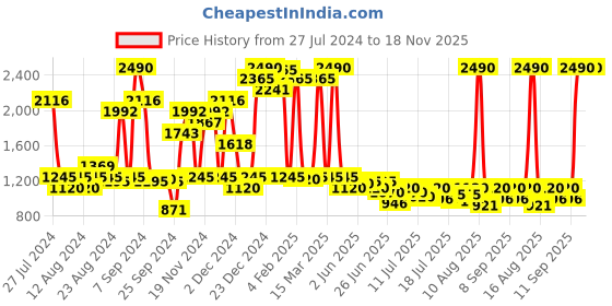 myntra.com Inc 5 Open Toe Wedge Heels inc 5 Price History Graph from 27 Jul 2024 to 17 Nov 2025