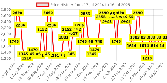 myntra.com Inc 5 Open Toe Wedge Heels inc 5 Price History Graph from 17 Jul 2024 to 16 Jul 2025