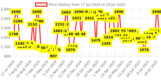 myntra.com Inc 5 Open Toe Wedge Heels inc 5 Price History Graph from 17 Jul 2024 to 17 Jul 2025