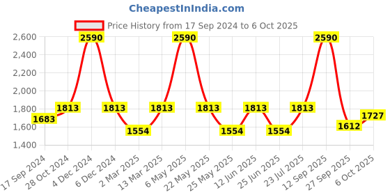 myntra.com Inc 5 Open Toe Wedge Heels inc 5 Price History Graph from 17 Sep 2024 to 5 Oct 2025