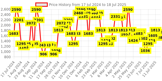 myntra.com Inc 5 Open Toe Wedge Heels inc 5 Price History Graph from 17 Jul 2024 to 13 Jul 2025