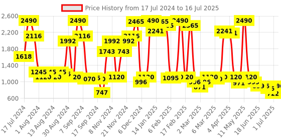 myntra.com Inc 5 Open Toe Wedge Heels inc 5 Price History Graph from 17 Jul 2024 to 16 Jul 2025