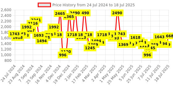 myntra.com Inc 5 Open Toe Wedge Heels inc 5 Price History Graph from 24 Jul 2024 to 14 Jul 2025