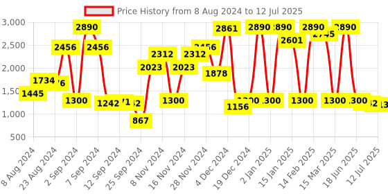 myntra.com Inc 5 Open Toe Wedge Heels inc 5 Price History Graph from 8 Aug 2024 to 12 Jul 2025