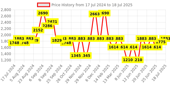 myntra.com Inc 5 Open Toe Wedge Heels inc 5 Price History Graph from 17 Jul 2024 to 18 Jul 2025