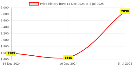 myntra.com Inc 5 Open Toe Wedge Heels inc 5 Price History Graph from 14 Dec 2024 to 5 Jul 2025