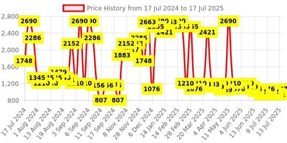 myntra.com Inc 5 Open Toe Wedge Heels inc 5 Price History Graph from 17 Jul 2024 to 17 Jul 2025