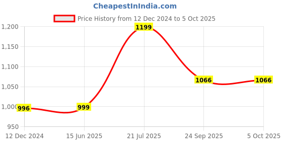myntra.com Inc 5 Open Toe Wedge Heels inc 5 Price History Graph from 12 Dec 2024 to 4 Oct 2025