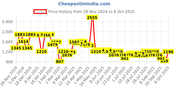 myntra.com Inc 5 Open Toe Wedge Sandal inc 5 Price History Graph from 28 Nov 2024 to 6 Oct 2025