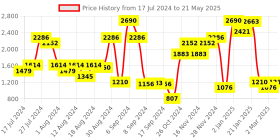 myntra.com Inc 5 Open Toe Wedge Sandals inc 5 Price History Graph from 17 Jul 2024 to 21 May 2025
