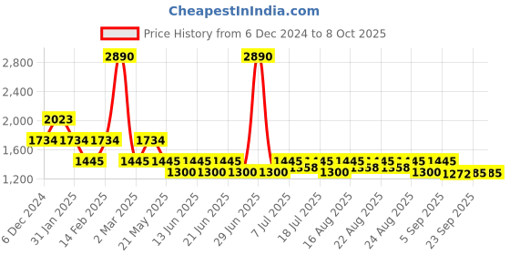 myntra.com Inc 5 Open Toe Wedge Sandals inc 5 Price History Graph from 6 Dec 2024 to 8 Oct 2025