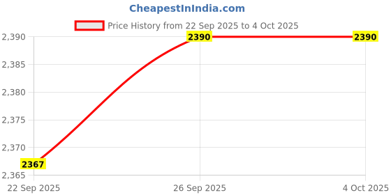 myntra.com Inc 5 Open Toe Wedge Sandals inc 5 Price History Graph from 22 Sep 2025 to 4 Oct 2025