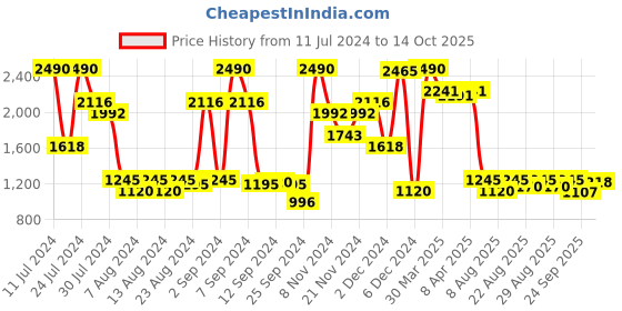 myntra.com Inc 5 Open Toe Wedges inc 5 Price History Graph from 11 Jul 2024 to 14 Oct 2025