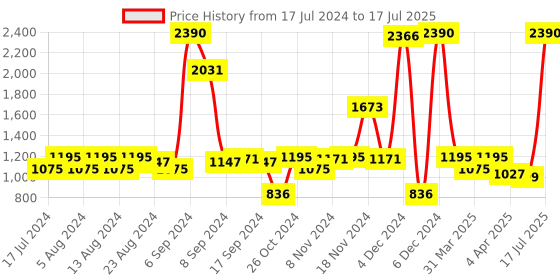 myntra.com Inc 5 Open Toe Work Block Heels inc 5 Price History Graph from 17 Jul 2024 to 17 Jul 2025