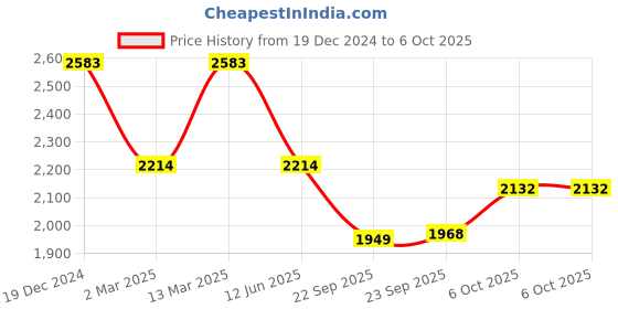 myntra.com Inc 5 Party Block Mules inc 5 Price History Graph from 19 Dec 2024 to 4 Oct 2025