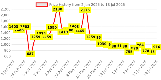 myntra.com Inc 5 Party Block Mules inc 5 Price History Graph from 2 Jan 2025 to 12 Jul 2025