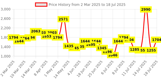myntra.com Inc 5 Party Block Mules inc 5 Price History Graph from 2 Mar 2025 to 15 Jul 2025