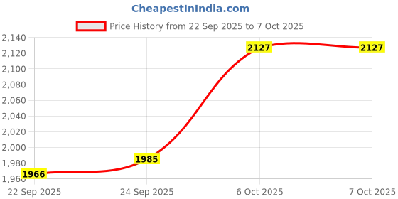 myntra.com Inc 5 Party Block Mules inc 5 Price History Graph from 22 Sep 2025 to 7 Oct 2025