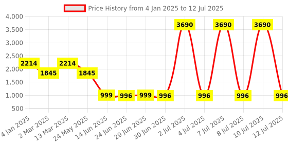 myntra.com Inc 5 Party Block Mules with Bows inc 5 Price History Graph from 4 Jan 2025 to 12 Jul 2025