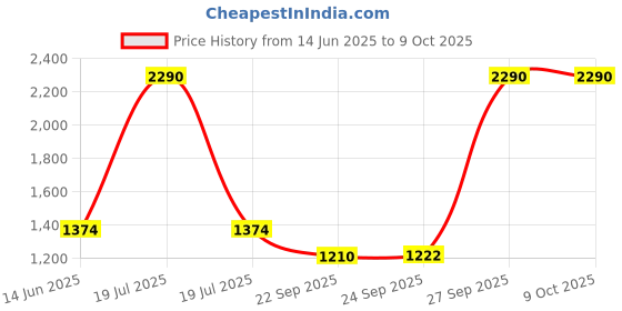 myntra.com Inc 5 Party Block Mules with Tassels inc 5 Price History Graph from 14 Jun 2025 to 8 Oct 2025