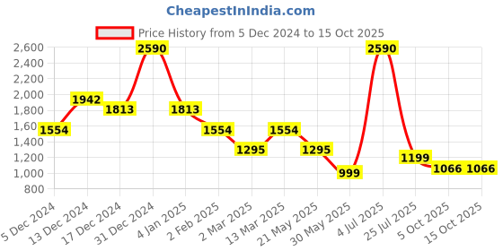 myntra.com Inc 5 Party Block Sandals inc 5 Price History Graph from 5 Dec 2024 to 14 Oct 2025