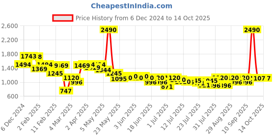 myntra.com Inc 5 Party Block Sandals inc 5 Price History Graph from 6 Dec 2024 to 14 Oct 2025