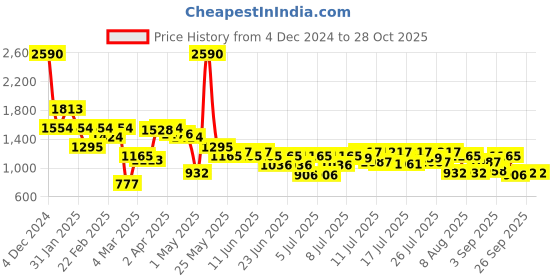 myntra.com Inc 5 Party Block Sandals inc 5 Price History Graph from 4 Dec 2024 to 28 Oct 2025