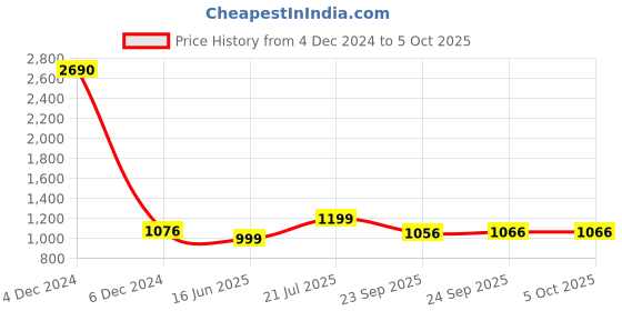 myntra.com Inc 5 Party Block Sandals inc 5 Price History Graph from 4 Dec 2024 to 4 Oct 2025