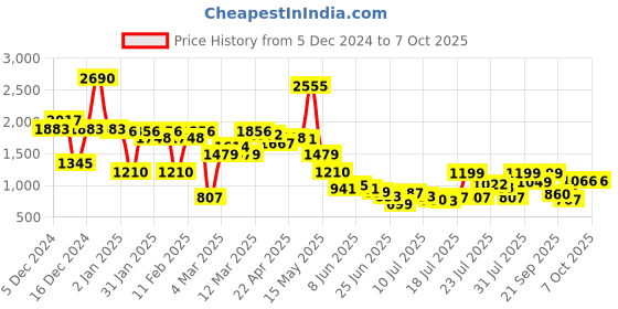 myntra.com Inc 5 Party Block Sandals inc 5 Price History Graph from 5 Dec 2024 to 7 Oct 2025
