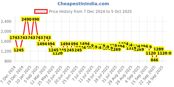 myntra.com Inc 5 Party Block Sandals inc 5 Price History Graph from 7 Dec 2024 to 4 Oct 2025