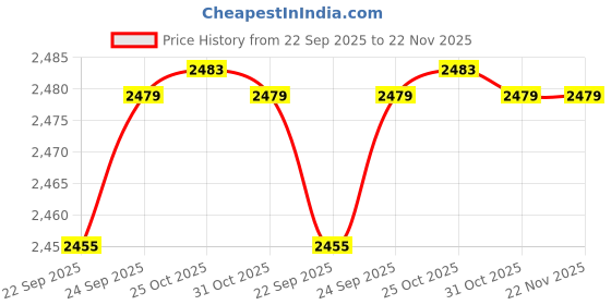 myntra.com Inc 5 Party Block Sandals inc 5 Price History Graph from 22 Sep 2025 to 22 Nov 2025