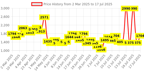 myntra.com Inc 5 Party Block Sandals inc 5 Price History Graph from 2 Mar 2025 to 16 Jul 2025