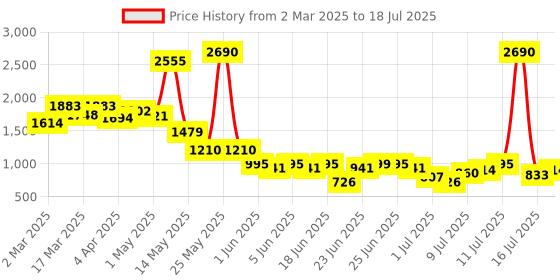 myntra.com Inc 5 Party Block Sandals inc 5 Price History Graph from 2 Mar 2025 to 16 Jul 2025