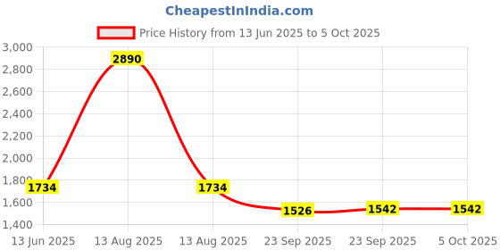 myntra.com Inc 5 Party Block Sandals inc 5 Price History Graph from 13 Jun 2025 to 5 Oct 2025