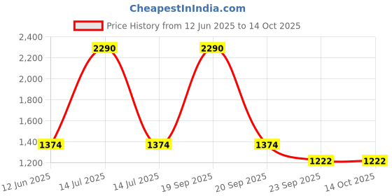 myntra.com Inc 5 Party Block Sandals inc 5 Price History Graph from 12 Jun 2025 to 14 Oct 2025