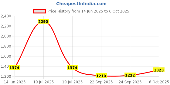 myntra.com Inc 5 Party Block Sandals inc 5 Price History Graph from 14 Jun 2025 to 6 Oct 2025