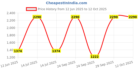 myntra.com Inc 5 Party Block Sandals inc 5 Price History Graph from 12 Jun 2025 to 11 Oct 2025