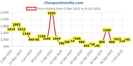 myntra.com Inc 5 Party Block Sandals inc 5 Price History Graph from 2 Mar 2025 to 8 Oct 2025