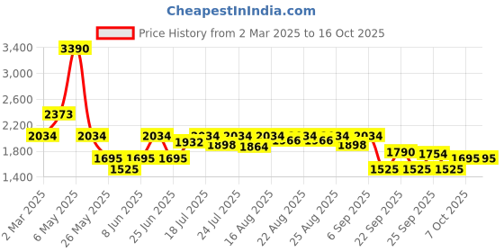 myntra.com Inc 5 Party Block Sandals inc 5 Price History Graph from 2 Mar 2025 to 16 Oct 2025