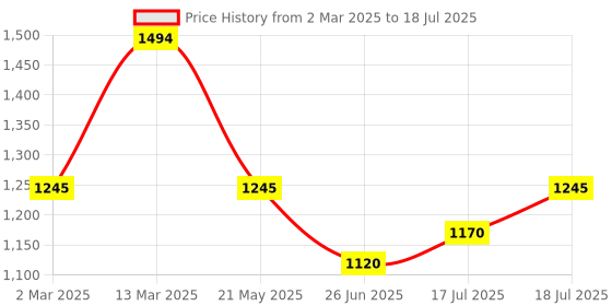 myntra.com Inc 5 Party Block Sandals inc 5 Price History Graph from 2 Mar 2025 to 17 Jul 2025