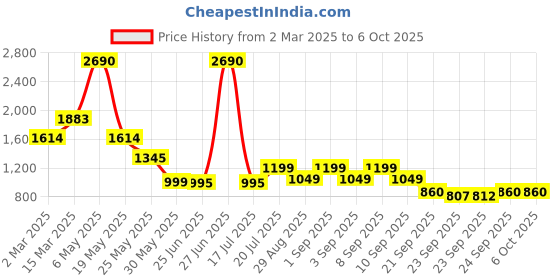 myntra.com Inc 5 Party Block Sandals inc 5 Price History Graph from 2 Mar 2025 to 6 Oct 2025