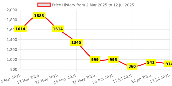 myntra.com Inc 5 Party Block Sandals inc 5 Price History Graph from 2 Mar 2025 to 12 Jul 2025