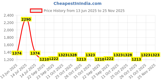 myntra.com Inc 5 Party Block Sandals inc 5 Price History Graph from 13 Jun 2025 to 25 Nov 2025