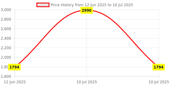 myntra.com Inc 5 Party Block Sandals inc 5 Price History Graph from 12 Jun 2025 to 10 Jul 2025