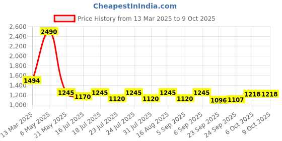 myntra.com Inc 5 Party Block Sandals inc 5 Price History Graph from 13 Mar 2025 to 9 Oct 2025