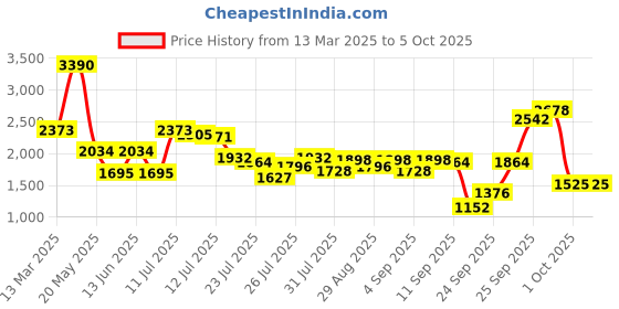 myntra.com Inc 5 Party Block Sandals inc 5 Price History Graph from 13 Mar 2025 to 5 Oct 2025