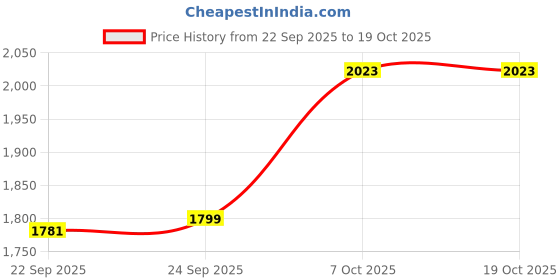 myntra.com Inc 5 Party Block Sandals inc 5 Price History Graph from 22 Sep 2025 to 18 Oct 2025