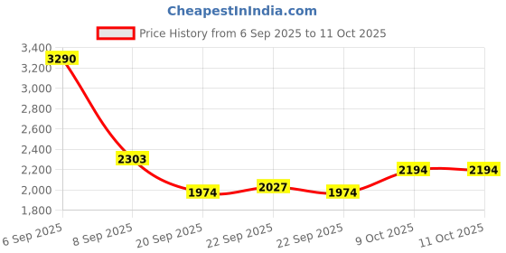 myntra.com Inc 5 Party Block Sandals inc 5 Price History Graph from 6 Sep 2025 to 10 Oct 2025